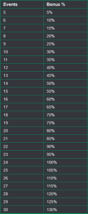 Surebet247 bonus table